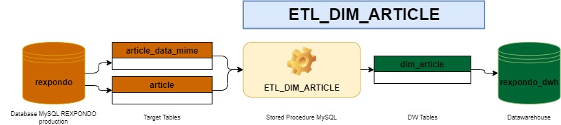 https://docs.rexpondo.org/dwh/en/11.2/_images/ETL_DIM_ARTICLE.jpg