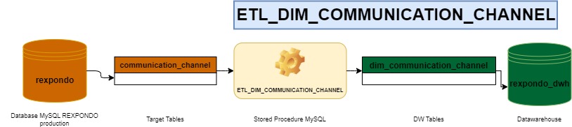 https://docs.rexpondo.org/dwh/en/11.2/_images/ETL_DIM_COMMUNICATION_CHANNEL.jpg