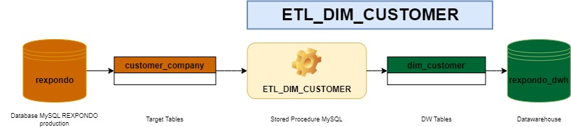 https://docs.rexpondo.org/dwh/en/11.2/_images/ETL_DIM_CUSTOMER.jpg