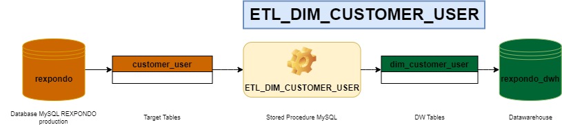 https://docs.rexpondo.org/dwh/en/11.2/_images/ETL_DIM_CUSTOMER_USER.jpg
