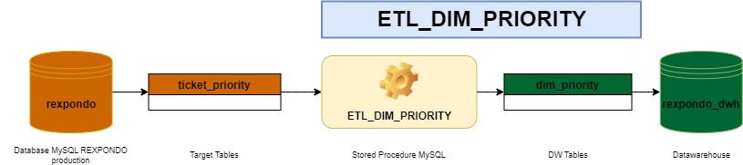 https://docs.rexpondo.org/dwh/en/11.2/_images/ETL_DIM_PRIORITY.jpg