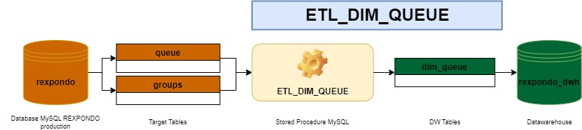 https://docs.rexpondo.org/dwh/en/11.2/_images/ETL_DIM_QUEUE.jpg