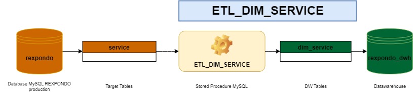 https://docs.rexpondo.org/dwh/en/11.2/_images/ETL_DIM_SERVICE.jpg
