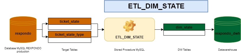 https://docs.rexpondo.org/dwh/en/11.2/_images/ETL_DIM_STATE.jpg