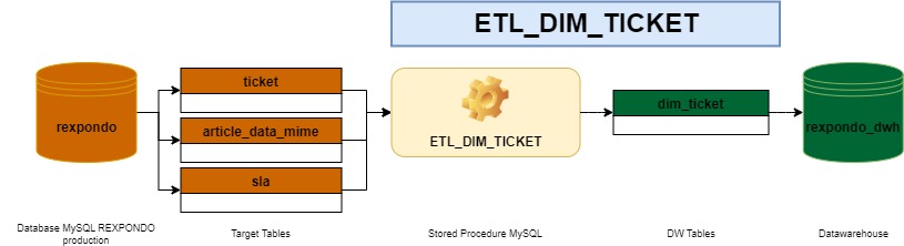 https://docs.rexpondo.org/dwh/en/11.2/_images/ETL_DIM_TICKET.jpg