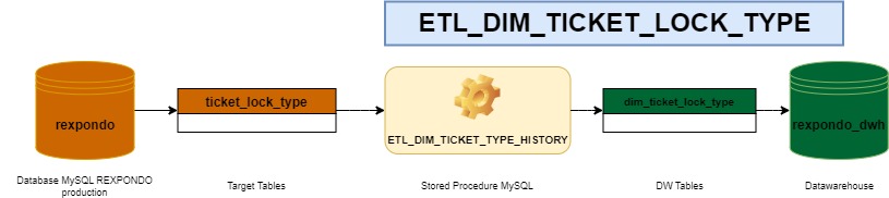https://docs.rexpondo.org/dwh/en/11.2/_images/ETL_DIM_TICKET_LOCK_TYPE.jpg