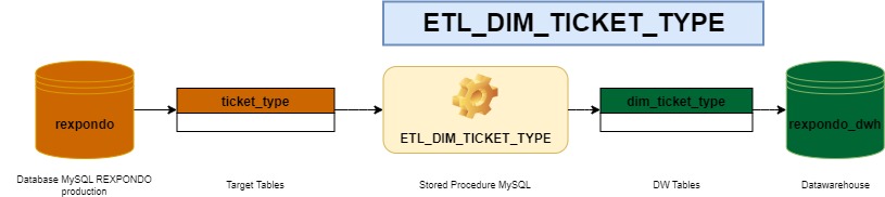 https://docs.rexpondo.org/dwh/en/11.2/_images/ETL_DIM_TICKET_TYPE.jpg