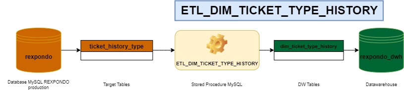 https://docs.rexpondo.org/dwh/en/11.2/_images/ETL_DIM_TICKET_TYPE_HISTORY.jpg
