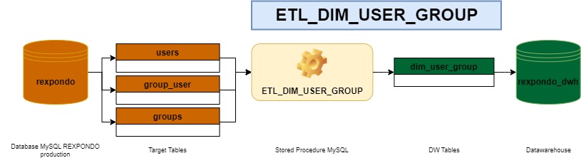 https://docs.rexpondo.org/dwh/en/11.2/_images/ETL_DIM_USER_GROUP.jpg