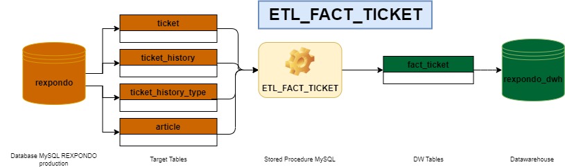 https://docs.rexpondo.org/dwh/en/11.2/_images/ETL_FACT_TICKET.jpg