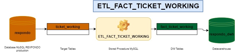 https://docs.rexpondo.org/dwh/en/11.2/_images/ETL_FACT_TICKET_WORKING.jpg