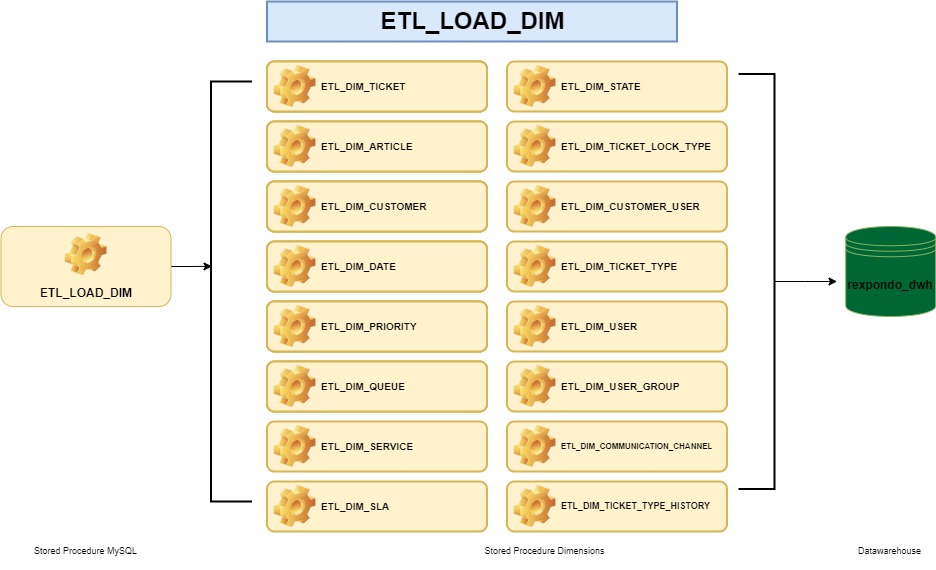 https://docs.rexpondo.org/dwh/en/11.2/_images/ETL_LOAD_DIM.jpg