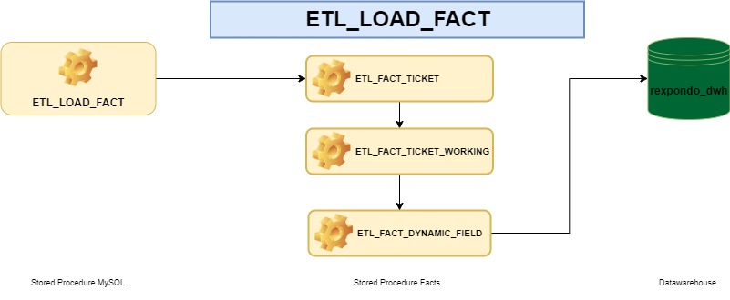 https://docs.rexpondo.org/dwh/en/11.2/_images/ETL_LOAD_FACT.jpg