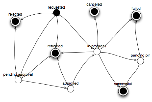 Change State Machine Model