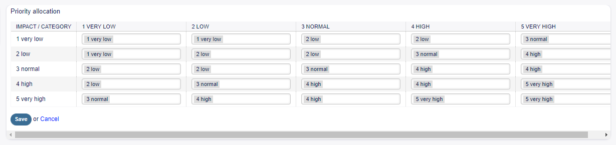 Critically - Impact - Priority