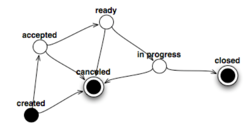 Workorder State Machine Model