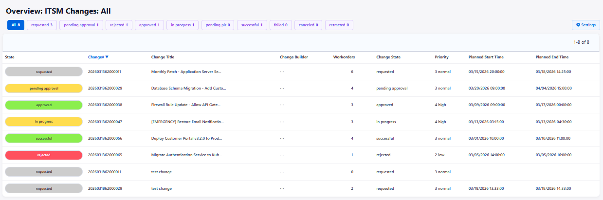 ITSM Changes Overview