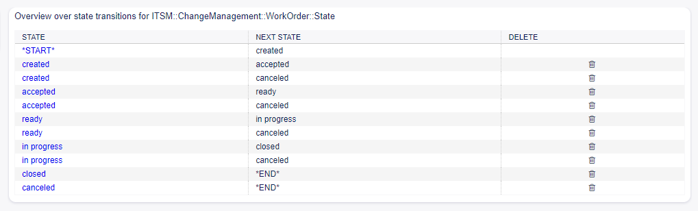 Workorder State Machine Transitions