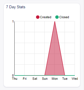 7 Day Stats Widget