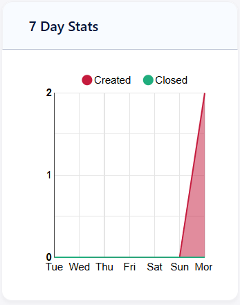 7 Day Stats Widget
