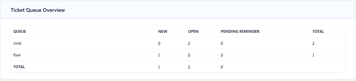Ticket Queue Overview Widget